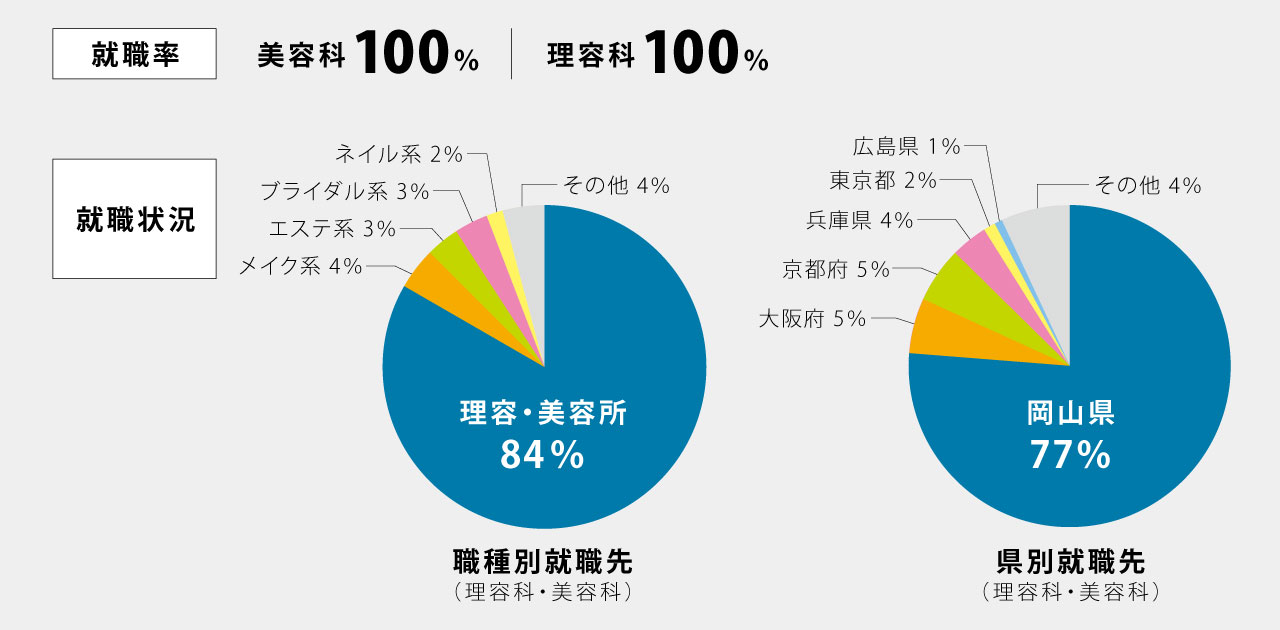 就職実績