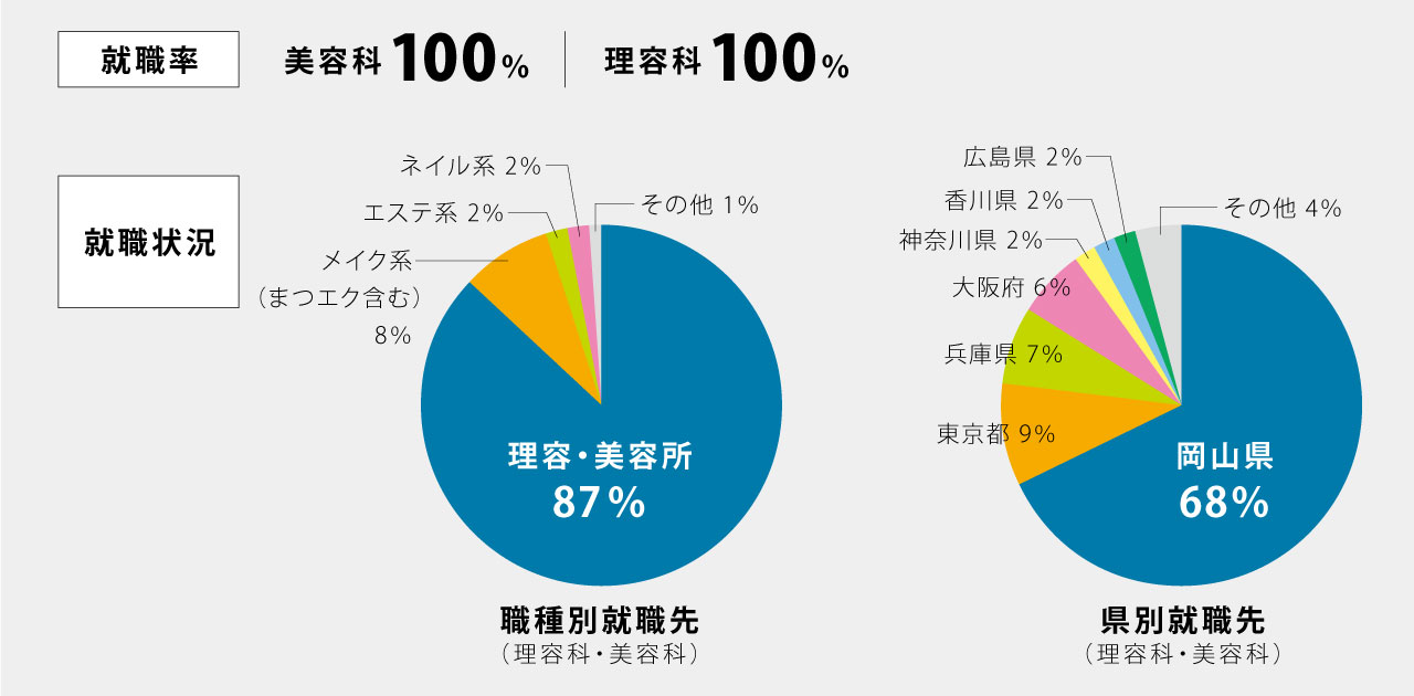 就職実績